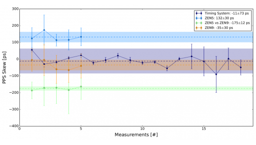 Figure 3. Shown is the verification PPS skew of the calibration of a mock CTA Timing System as well as the PPS skew between the GrandMaster switch and two White Rabbit Nodes called ZEN5 and ZEN9 as well as the PPS skew between the two Nodes themselves. Image credit: Heike Prokoph. Figure 3. Shown is the verification PPS skew of the calibration of a mock CTA Timing System as well as the PPS skew between the GrandMaster switch and two White Rabbit Nodes called ZEN5 and ZEN9 as well as the PPS skew between the two Nodes themselves. Image credit: Heike Prokoph.