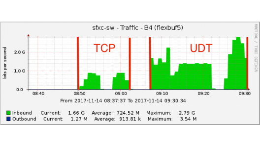 Improvements in data transfer speed that can be achieved by selecting the appropriate protocols and parameters. With TCP: 0.9 GB/s at 8:50. With UTP: 2.8 GB/s at 9:28. Image credit: Harro Verkouter.