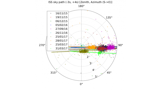 ISS detections by the HiSCORE stations between November 2015 and March 2017. Each dot is a laser beam direction derived from > 10^4 photons, seen by HiSCORE stations, operating at sub-ns station time synchronization. Credit: Taiga Collaboration.