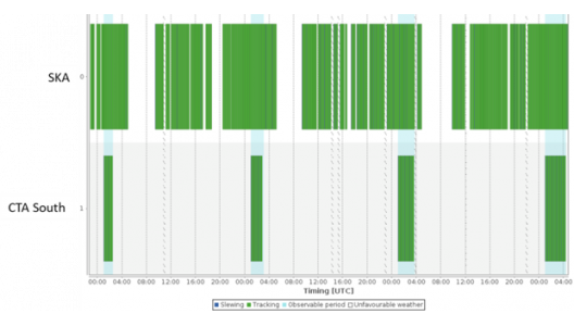 Example of possible schedule combining SKA and CTA South arrays. Image credit: Josep Colomé Ferrer and Alan Bridger. Example of possible schedule combining SKA and CTA South arrays. Image credit: Josep Colomé Ferrer and Alan Bridger.