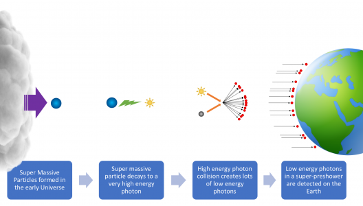 The creation of particle cascades detectable on the Earth originating from massive particles in the early Universe. Credit: Jo Jarvis. The creation of particle cascades detectable on the Earth originating from massive particles in the early Universe. Credit: Jo Jarvis.