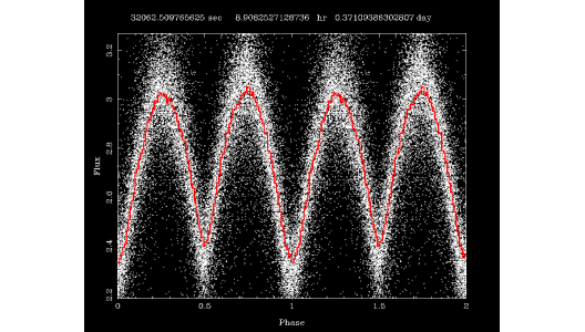 An example of an EW type eclipsing binary star folded light curve – subject 22380681 of the project. An example of an EW type eclipsing binary star folded light curve – subject 22380681 of the project.